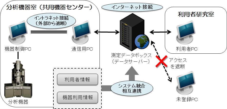 測定データボックス