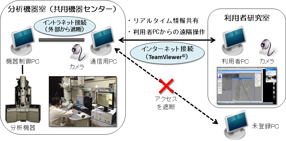 セミリモート研究支援システム（SRSS）