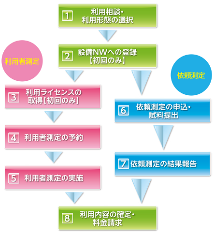 利用の手引き