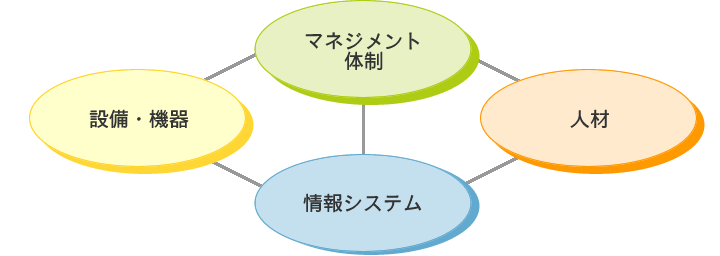 設備サポートセンター整備事業イメージ図